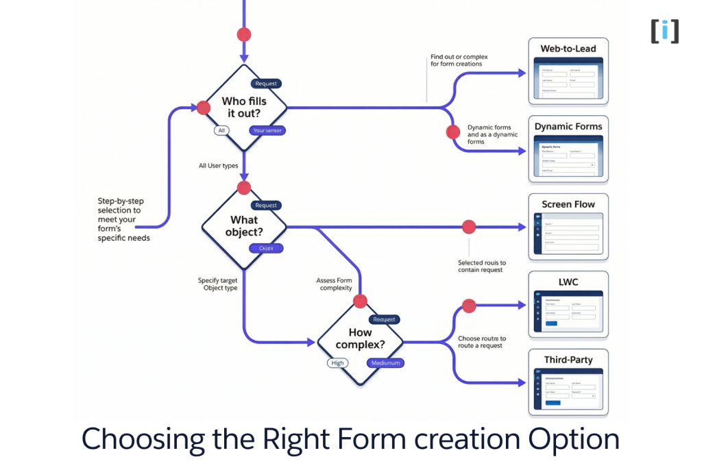 Choosing the Right Form creation Option.png