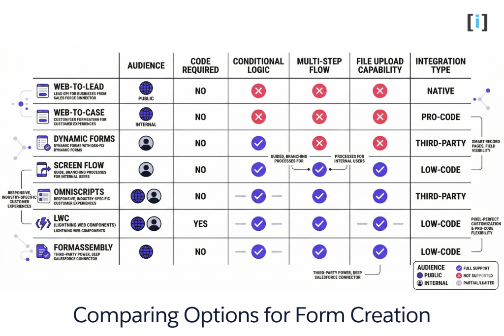 Comparing Options for Form Creation and Process Automation