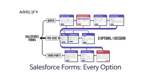 Salesforce Forms Every Option