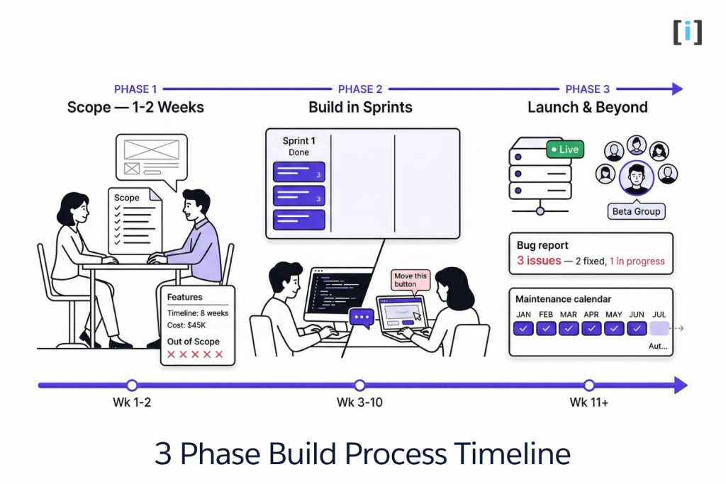 Custom Software Development: Real Costs & Process 3 How the Process Actually Works