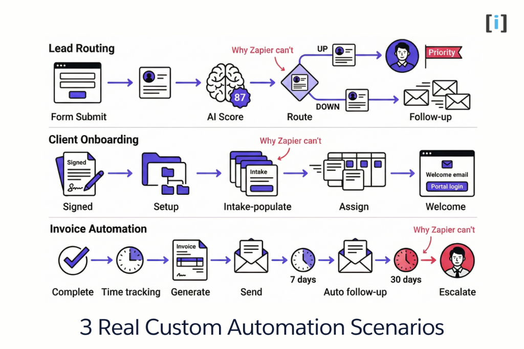 3 Real Custom Automation Scenarios