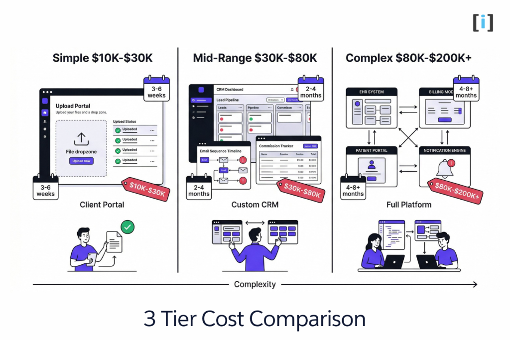 Custom Software Development: Real Costs & Process 2 What Custom Software Actually Costs