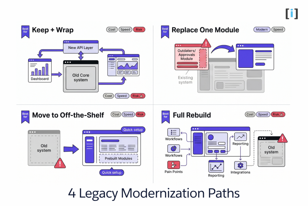 Legacy Software Modernization: 7 Signs You Need a Rebuild 3 4 Legacy Modernization Paths