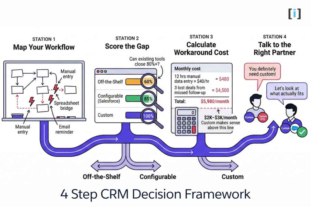 4 Step CRM Decision Framework