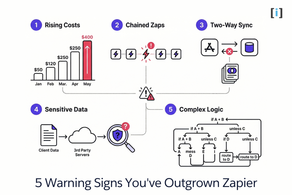 5 Signs You've Outgrown Zapier