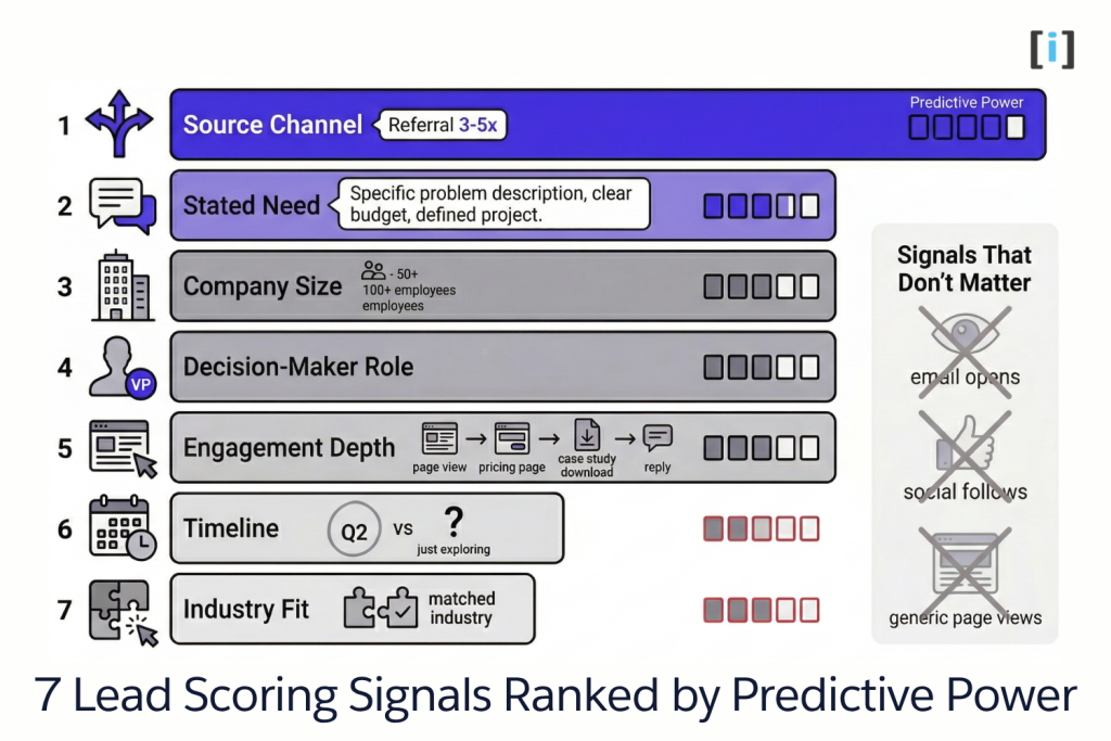 7 Lead Scoring Signals Ranked by Predictive Power