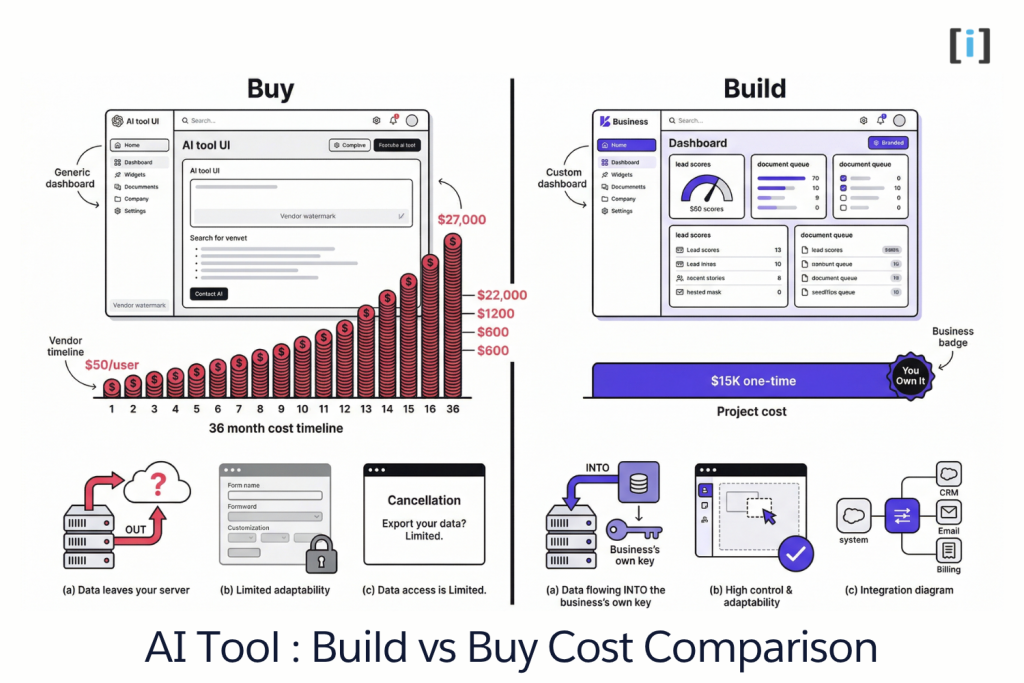 Build vs Buy Off-the-Shelf AI Tools or Custom