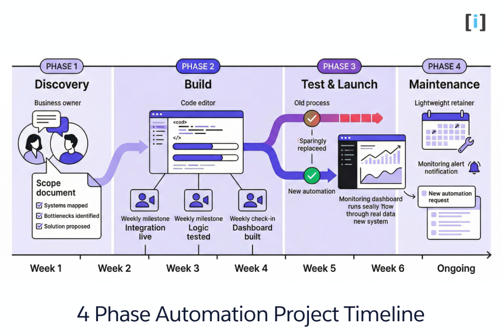 Four Phase Automation Project Timeline