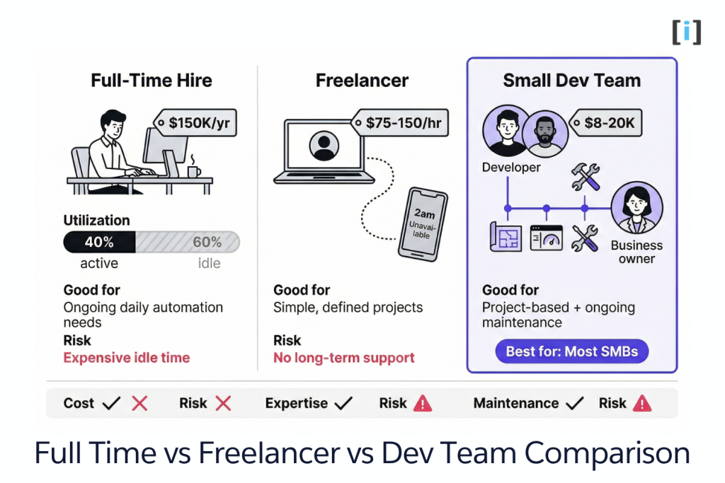 Full-Time Hire vs Dev Team vs Freelancer