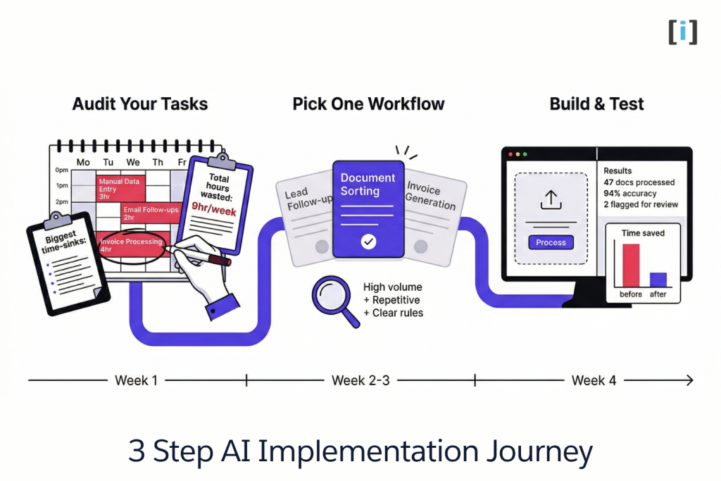 3 Step AI Implementation Journey