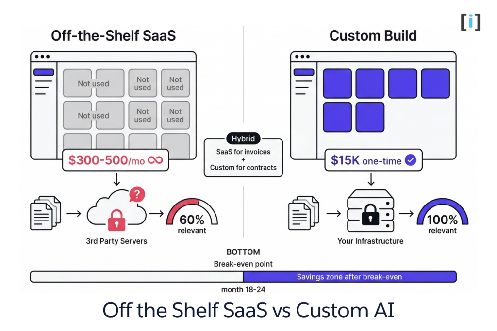 Off-the-Shelf vs Custom: What Makes Sense for Your Firm