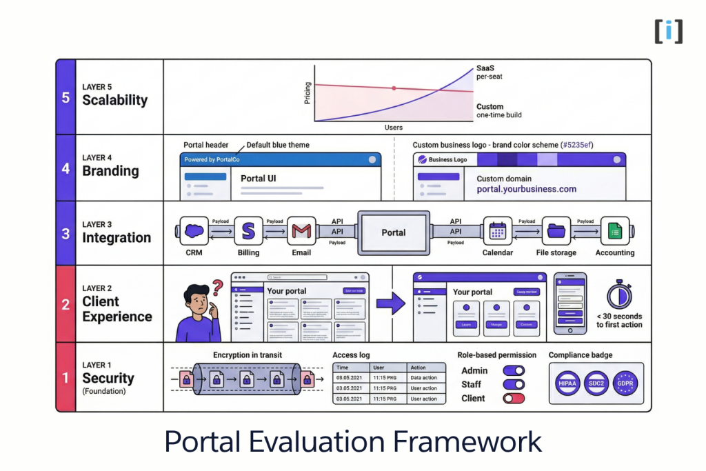 What Is a Client Portal? Why Your Business Needs One 4 Portal Evaluation Framework
