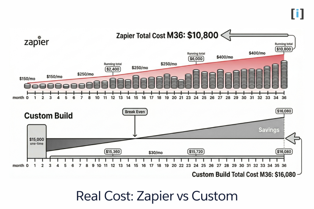 The Real Cost: Zapier vs Custom (Let's Do the Math)
