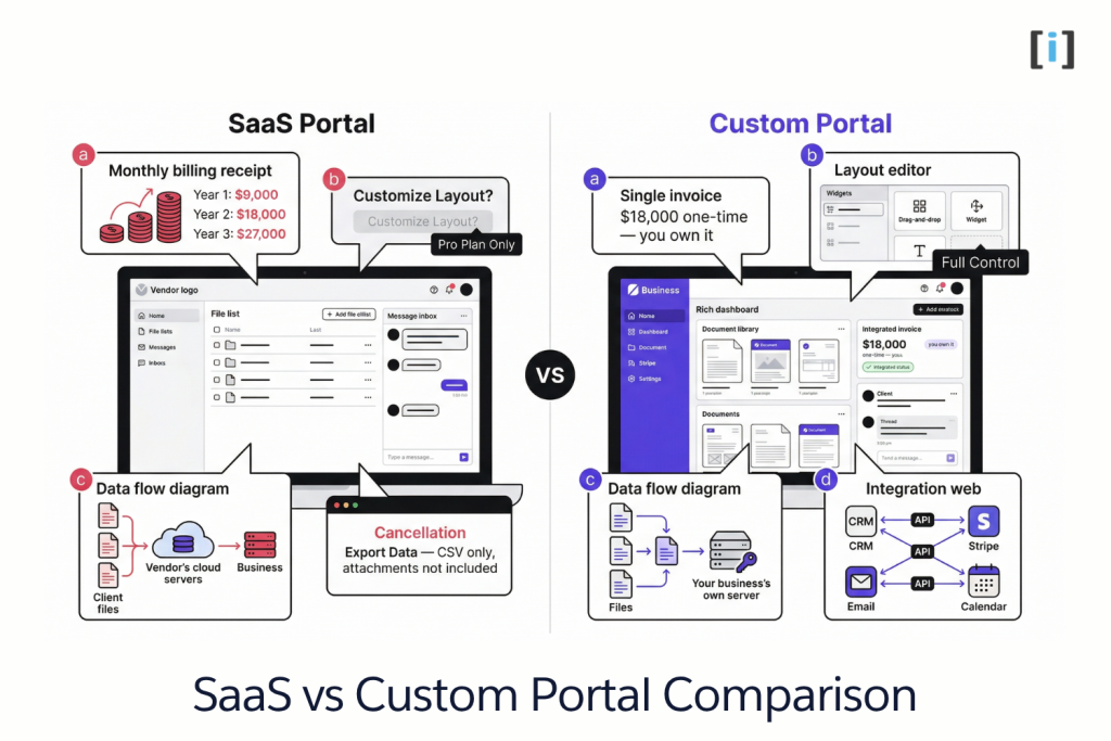 What Is a Client Portal? Why Your Business Needs One 3 SaaS Portal vs Custom-Built