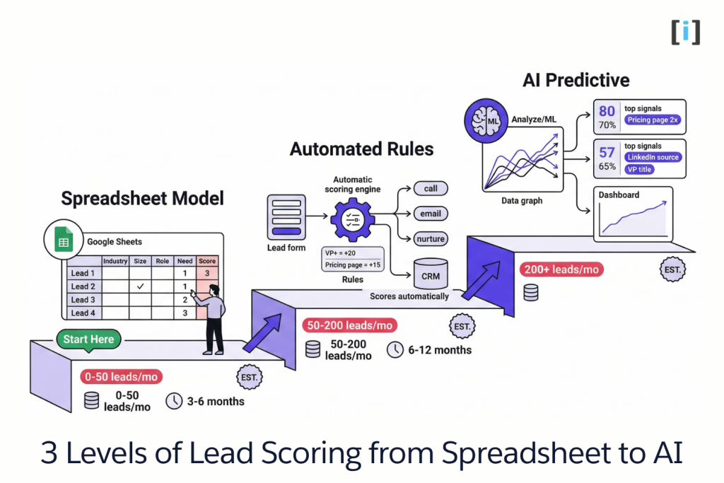 Three Levels of ai Lead Scoring from Spreadsheet to AI