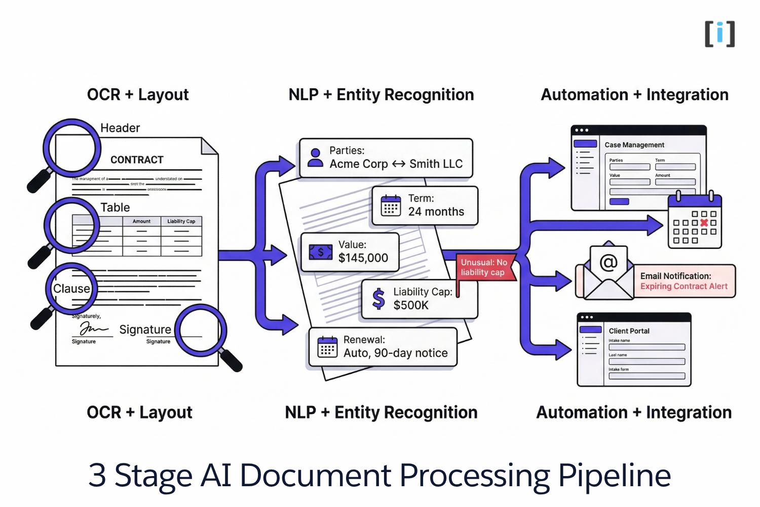 How AI Document Processing Saves Hours for Law Firms & Accountants - Arrify