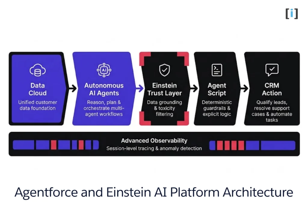 Salesforce Agentforce architecture diagram showing autonomous AI agents and Einstein Trust Layer safety guardrails.