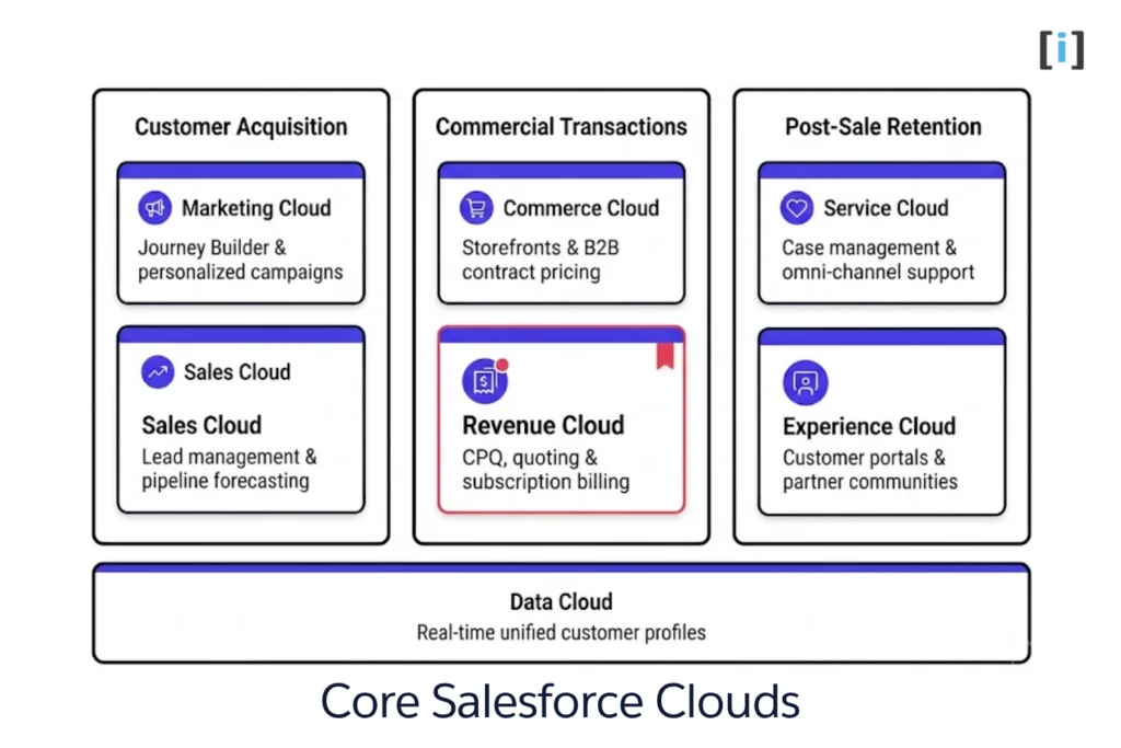 Salesforce Clouds comparison chart showing core CRM, marketing, commerce, service, and data products.