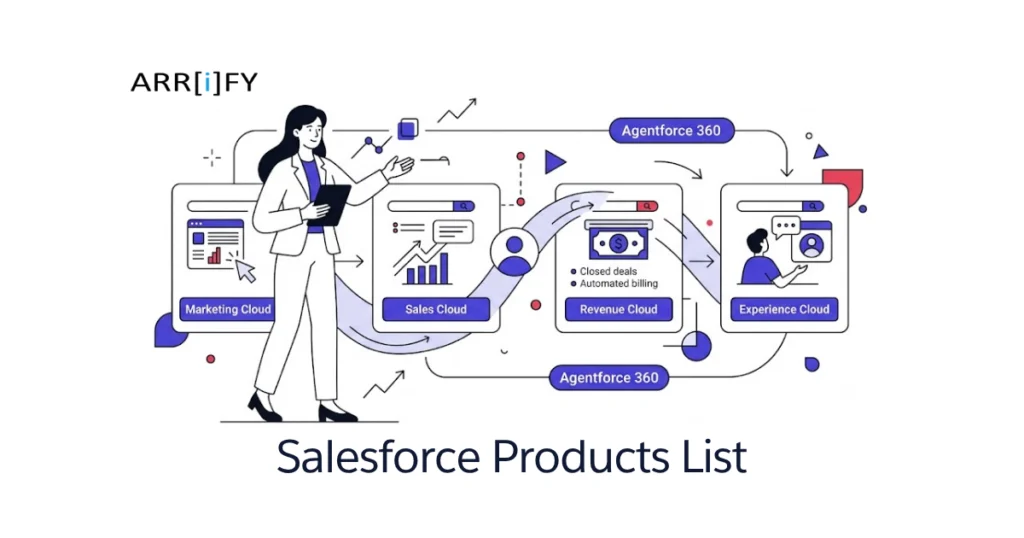 Salesforce products list and complete cloud suite explained guide cover image.