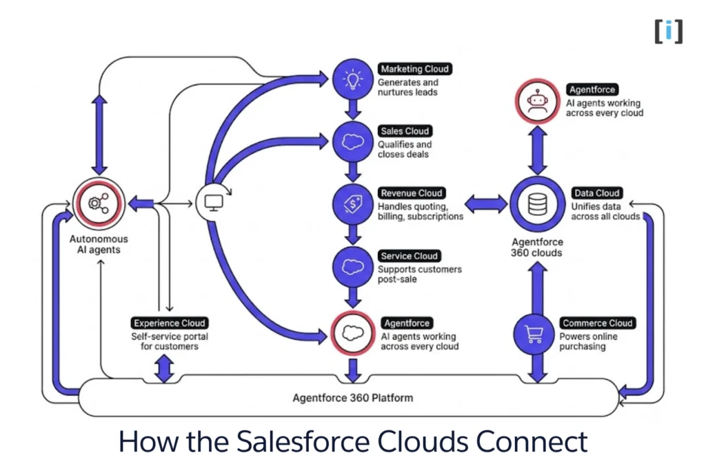 Diagram showing how Salesforce Clouds connect across the customer lifecycle on the Agentforce 360 platform.