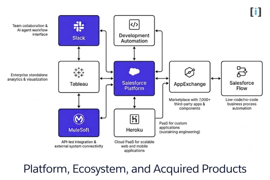 Salesforce platform tools and acquisitions ecosystem map featuring Slack, Tableau, MuleSoft, and Salesforce Flow.