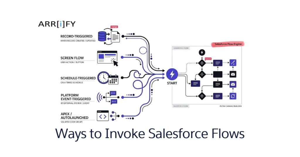 Complete guide to 17 ways to invoke and trigger Salesforce Flows