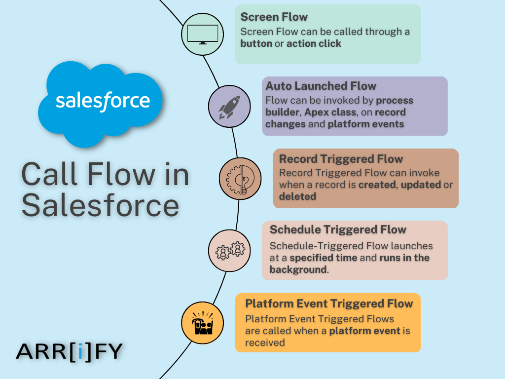 how to call salesforce flow 