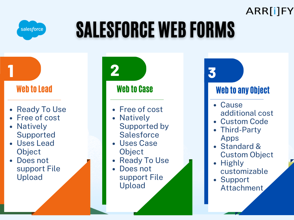 Types of Salesforce web forms