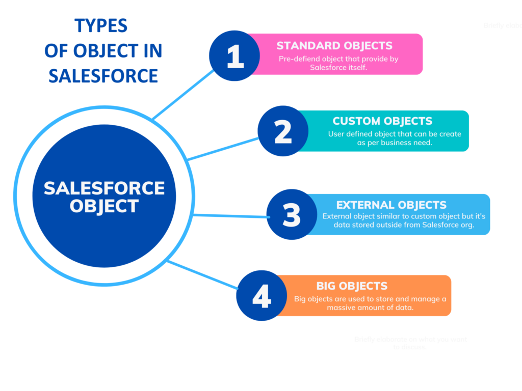 Types of object in Salesforce