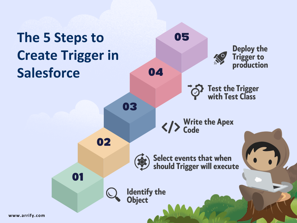 How to Create a Trigger in Salesforce