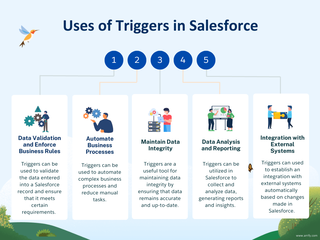 Uses of triggers in salesforce
