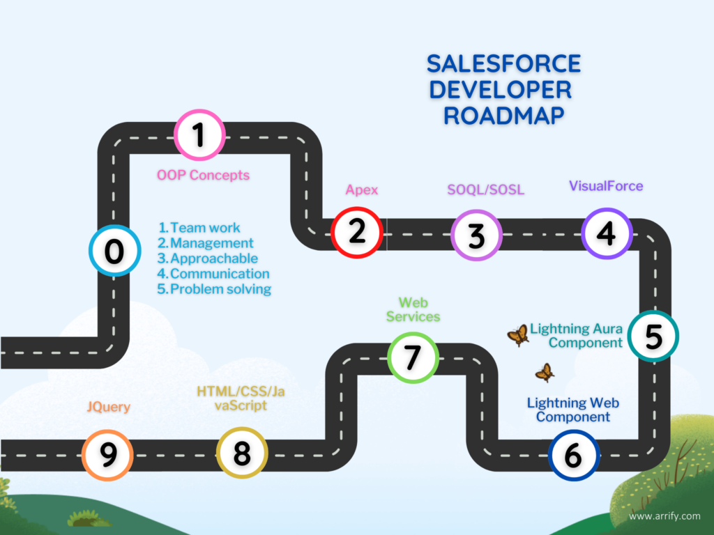 salesforce developer roadmap