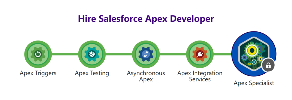 hire salesforce apex developer - arrify