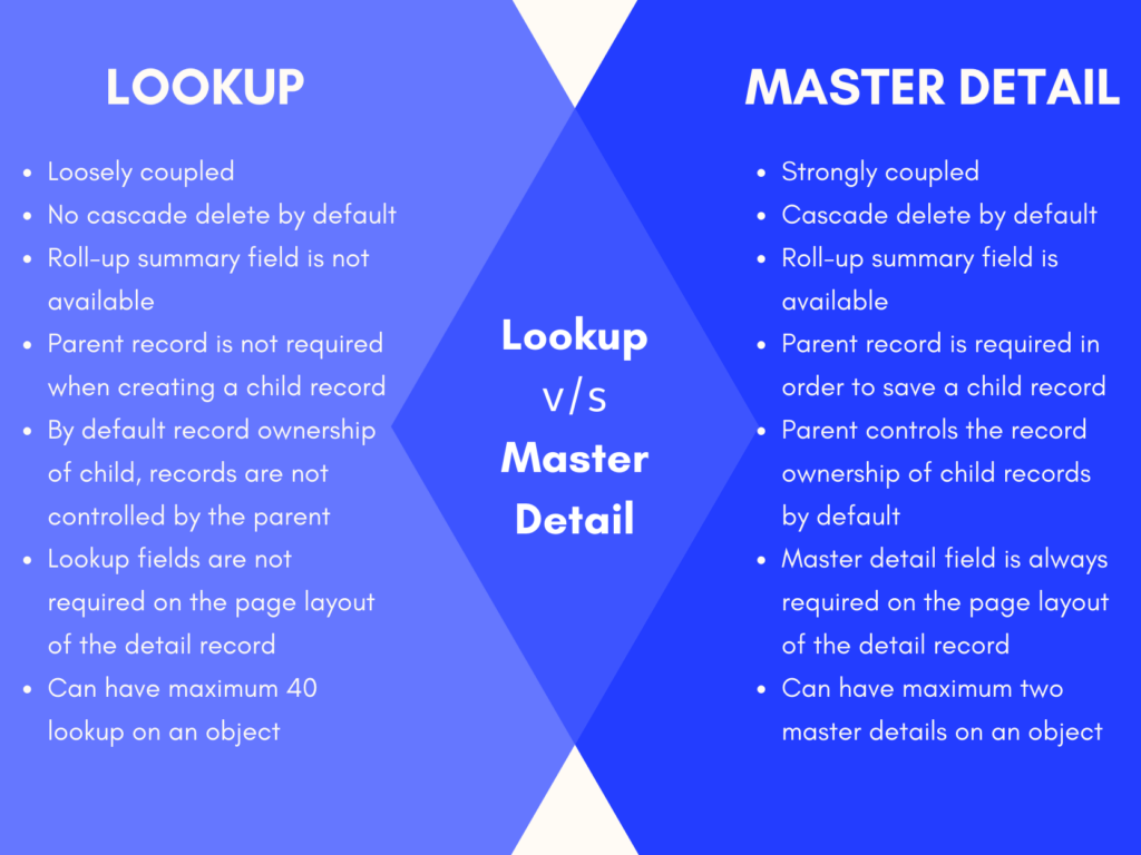 lookup vs master detail
