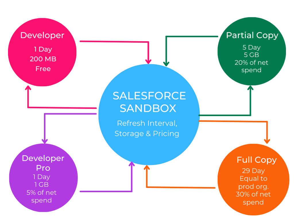salesforce sandbox pricing